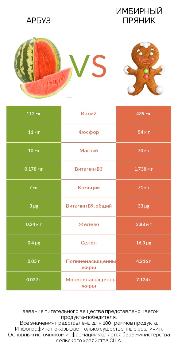 Арбуз vs Имбирный пряник infographic