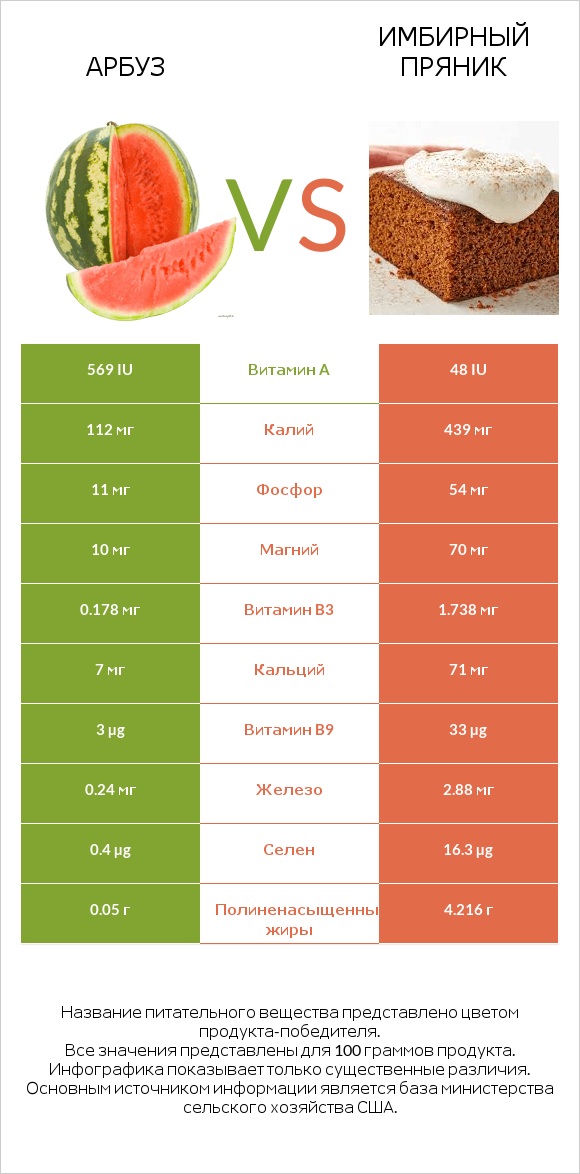 Арбуз vs Имбирный пряник infographic