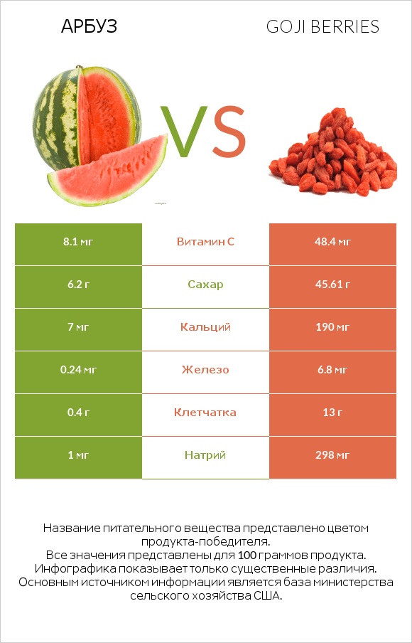 Арбуз vs Goji berries infographic