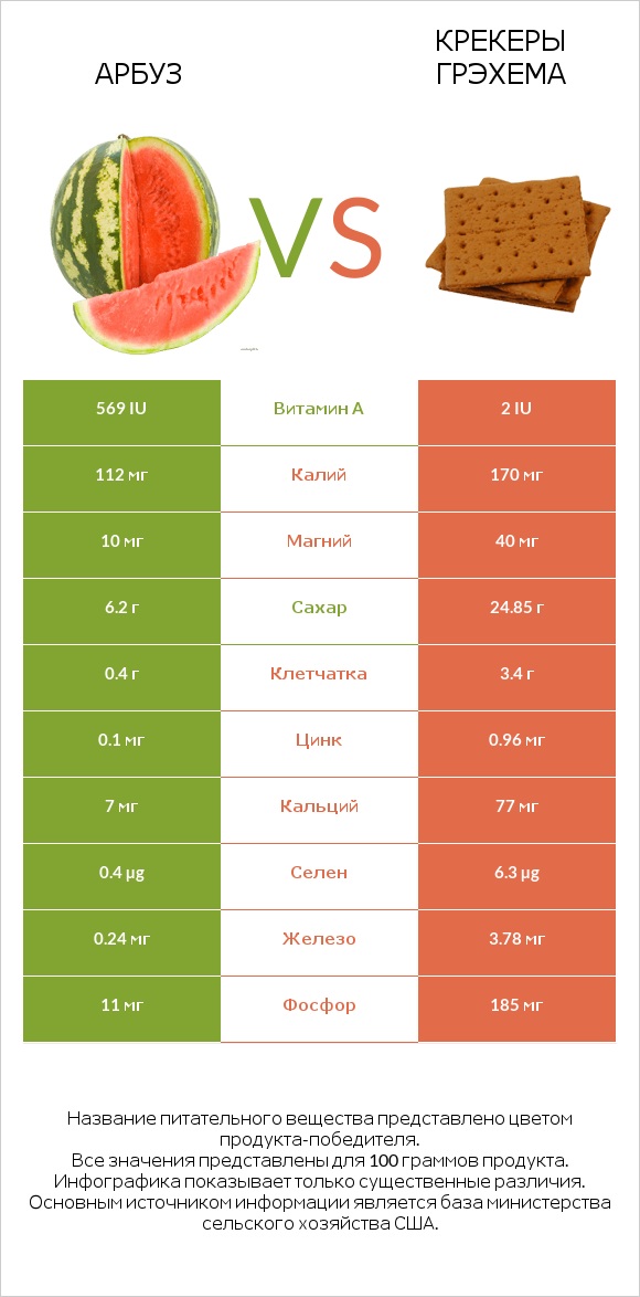 Арбуз vs Крекеры Грэхема infographic