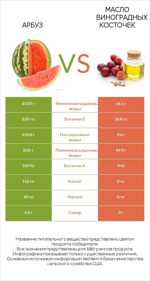 Арбуз vs Масло виноградных косточек infographic