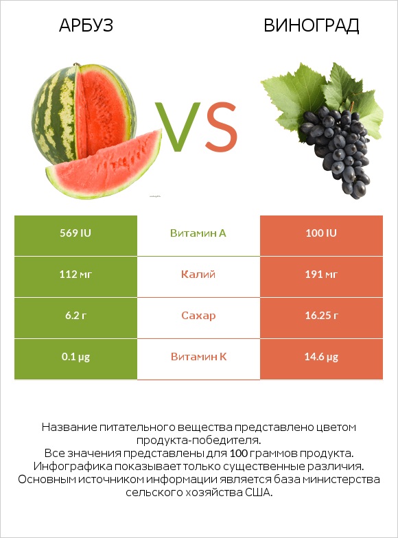 Арбуз vs Виноград infographic
