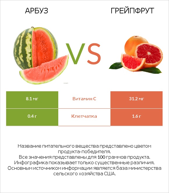 Арбуз vs Грейпфрут infographic