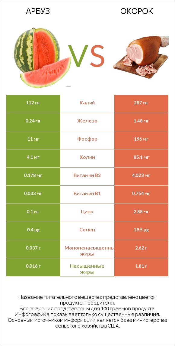Арбуз vs Окорок infographic