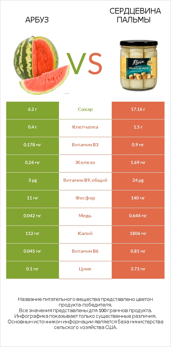 Арбуз vs Сердцевина пальмы infographic