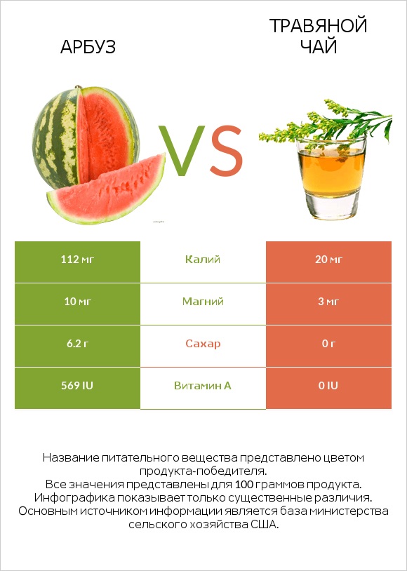 Арбуз vs Травяной чай infographic