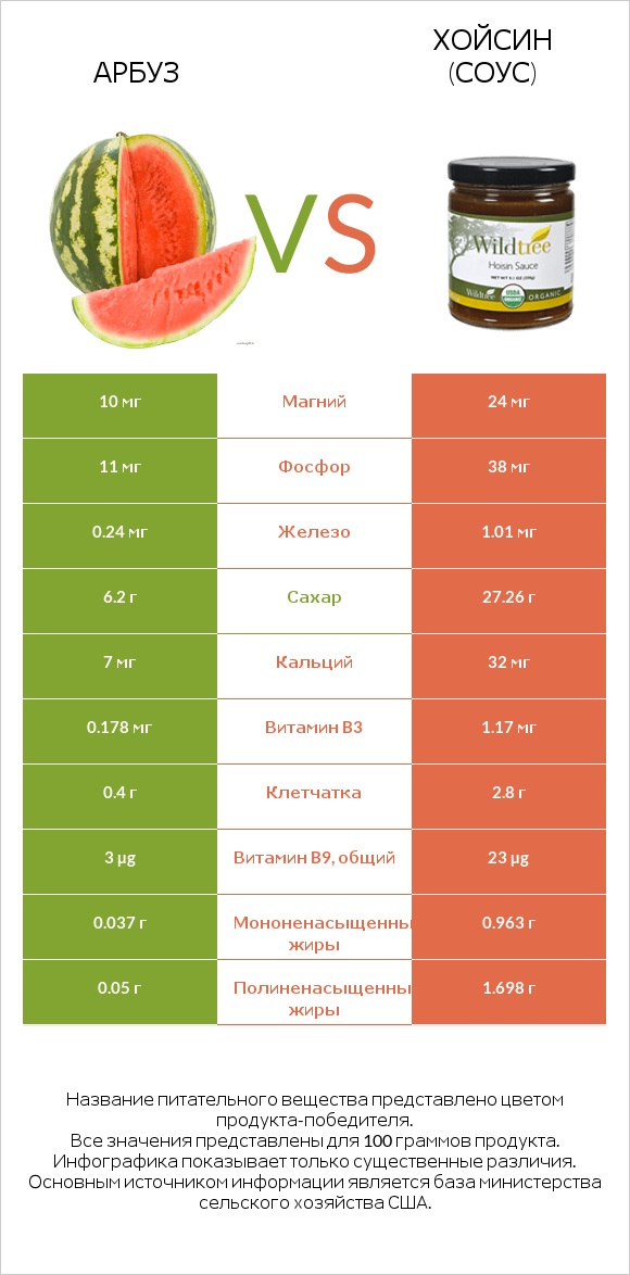 Арбуз vs Хойсин (соус) infographic