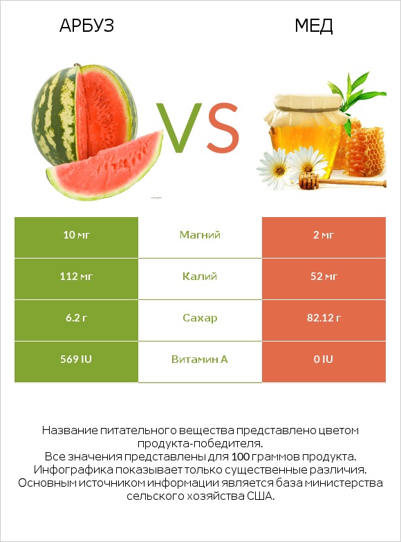 Арбуз vs Мед infographic