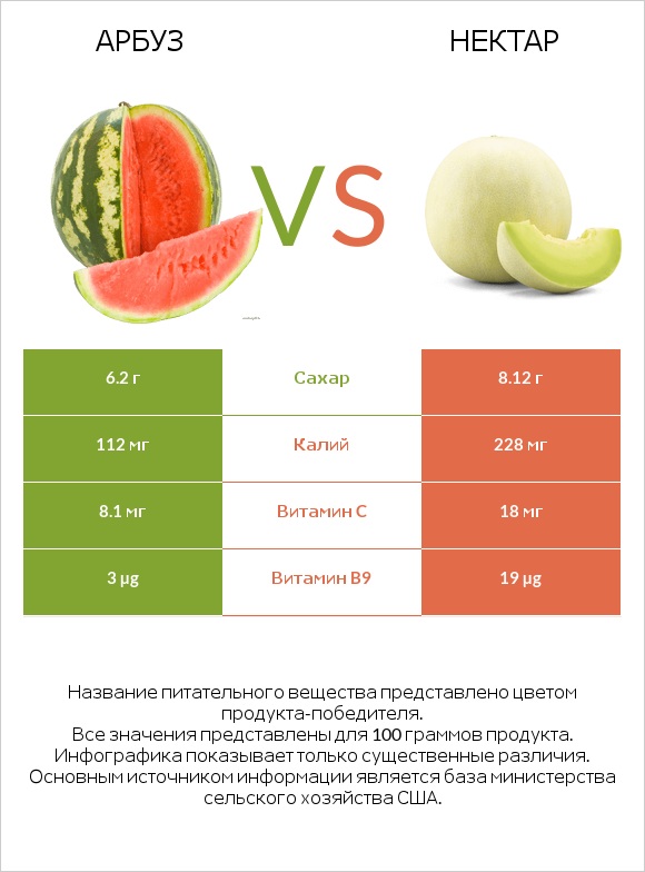 Арбуз vs Нектар infographic