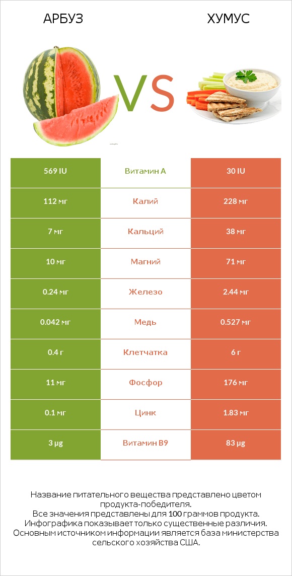 Арбуз vs Хумус infographic