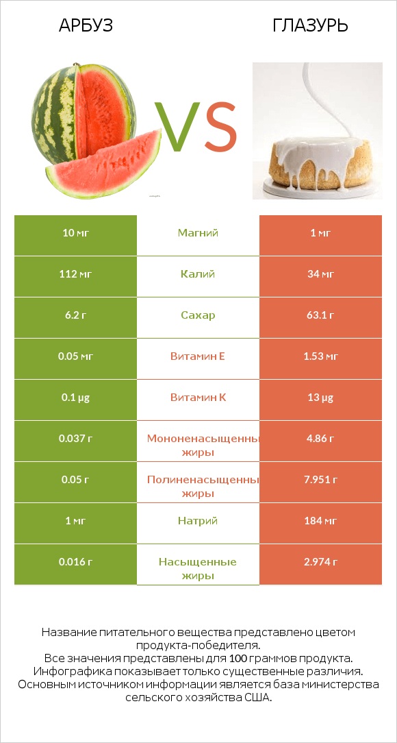 Арбуз vs Глазурь infographic