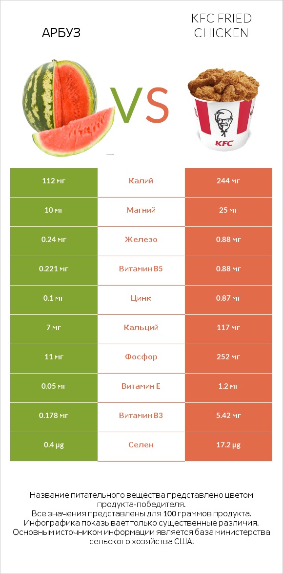 Арбуз vs KFC Fried Chicken infographic