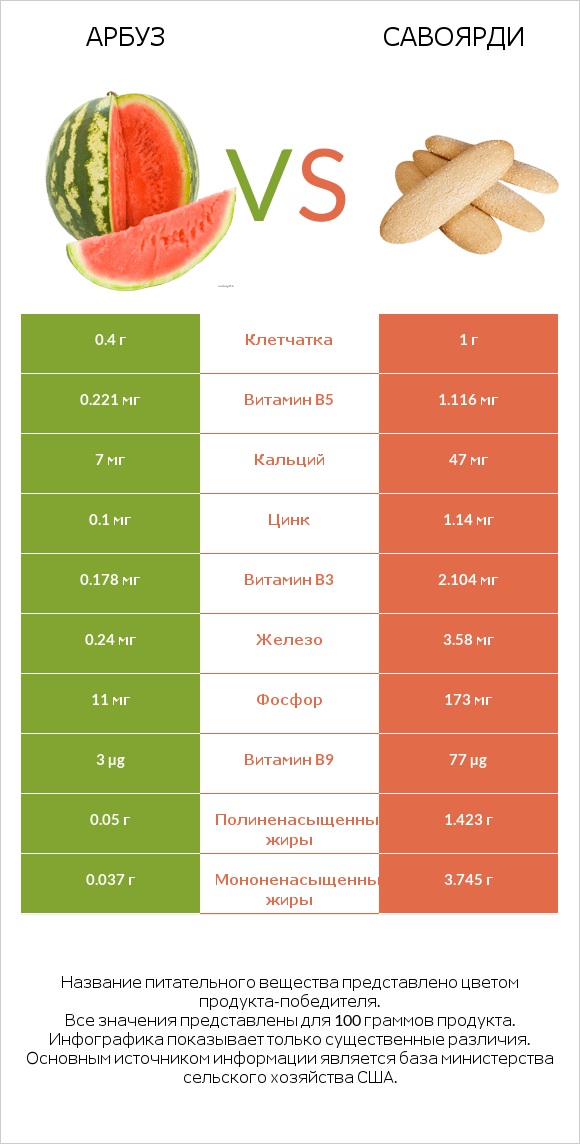 Арбуз vs Савоярди infographic