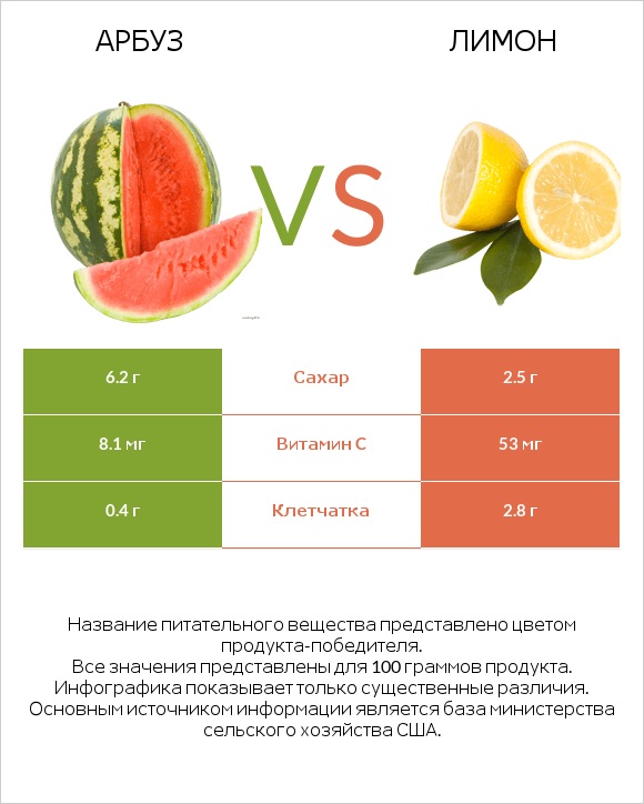 Арбуз vs Лимон infographic