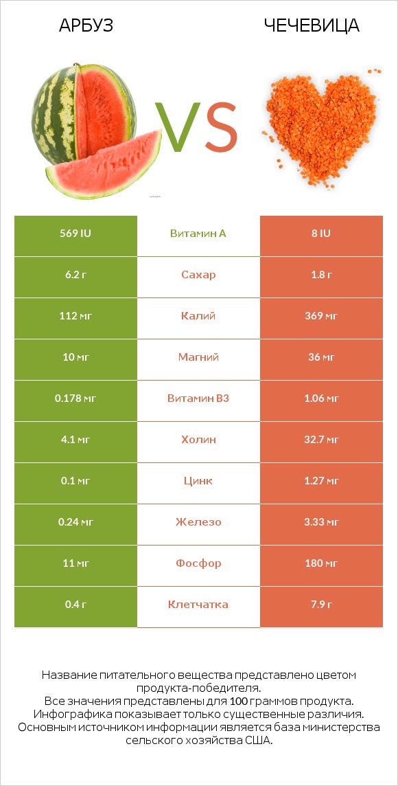 Арбуз vs Чечевица infographic