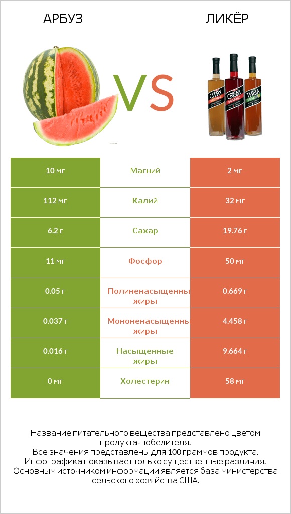 Арбуз vs Ликёр infographic