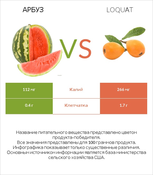 Арбуз vs Loquat infographic