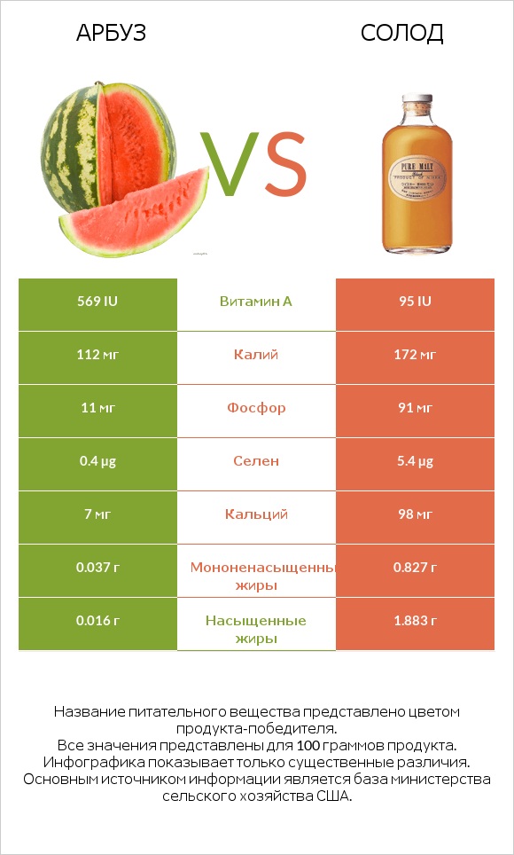 Арбуз vs Солод infographic