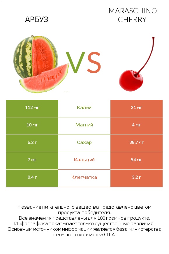 Арбуз vs Maraschino cherry infographic