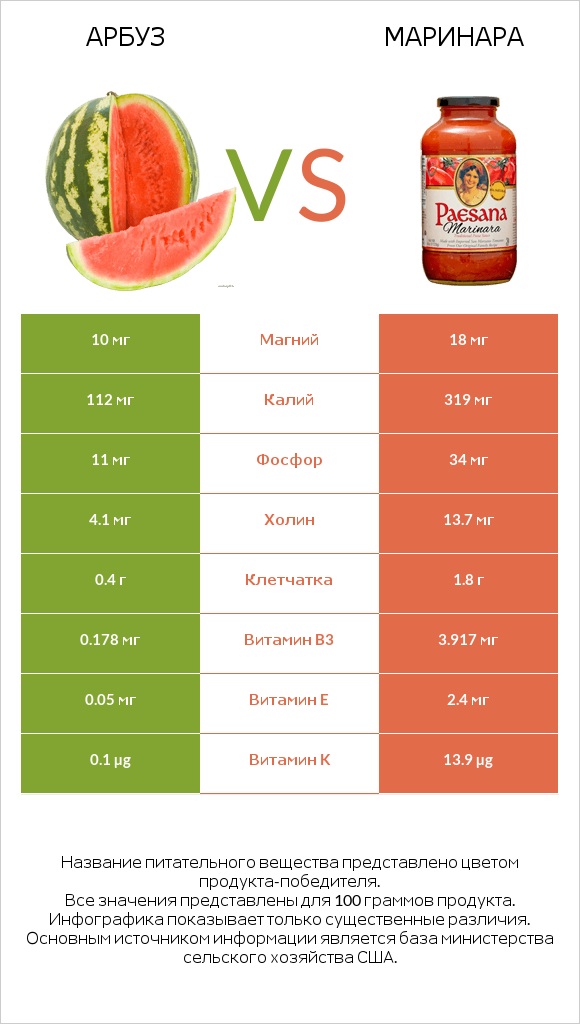 Арбуз vs Маринара infographic