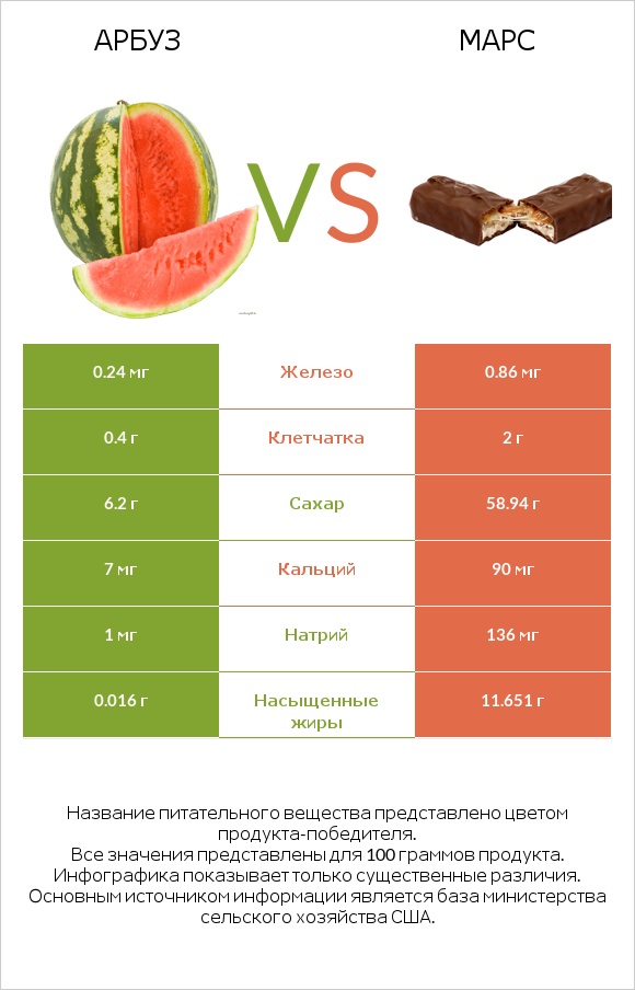 Арбуз vs Марс infographic