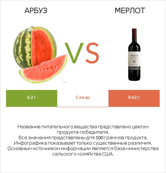 Арбуз vs Мерлот infographic