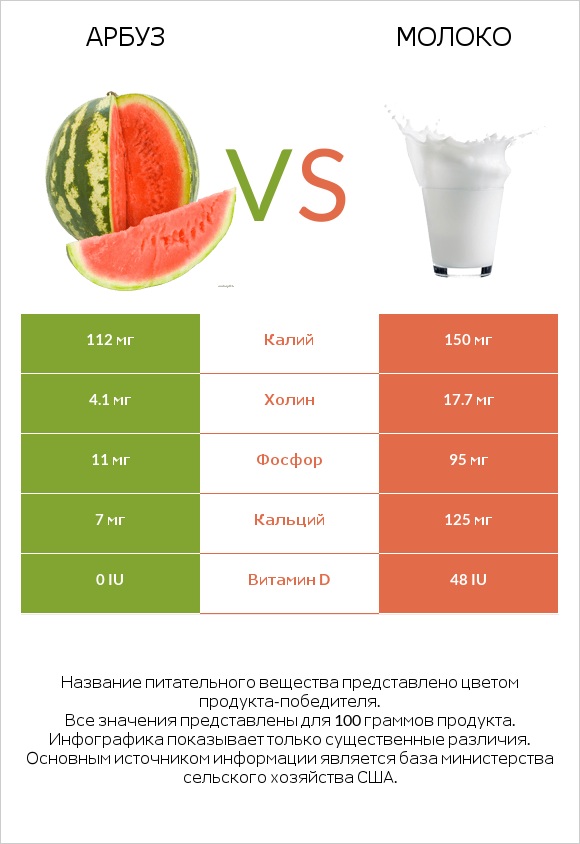 Арбуз vs Молоко infographic