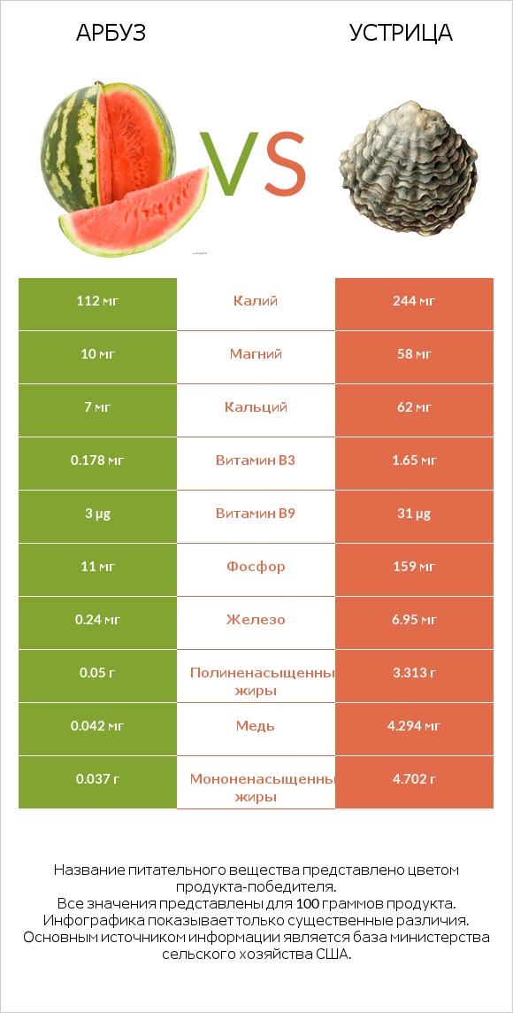 Арбуз vs Устрица infographic