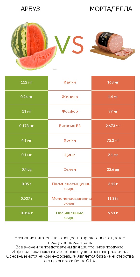 Арбуз vs Мортаделла infographic