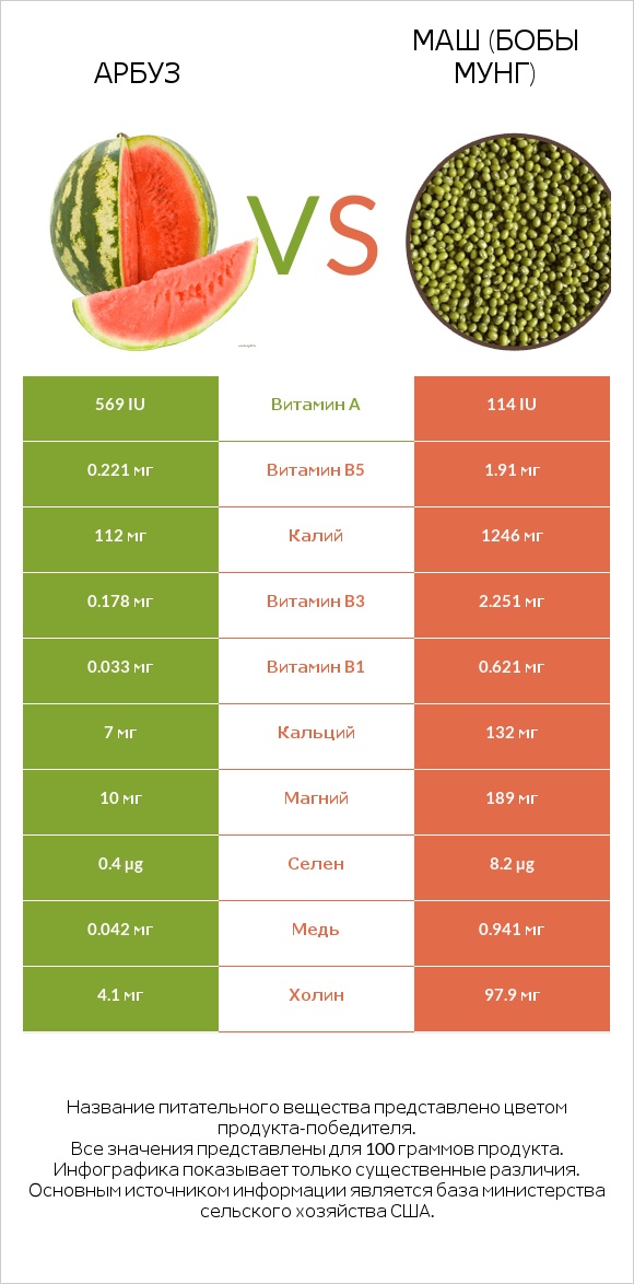 Арбуз vs Маш (бобы мунг) infographic