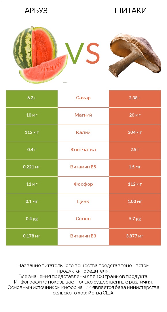 Арбуз vs Шитаки infographic