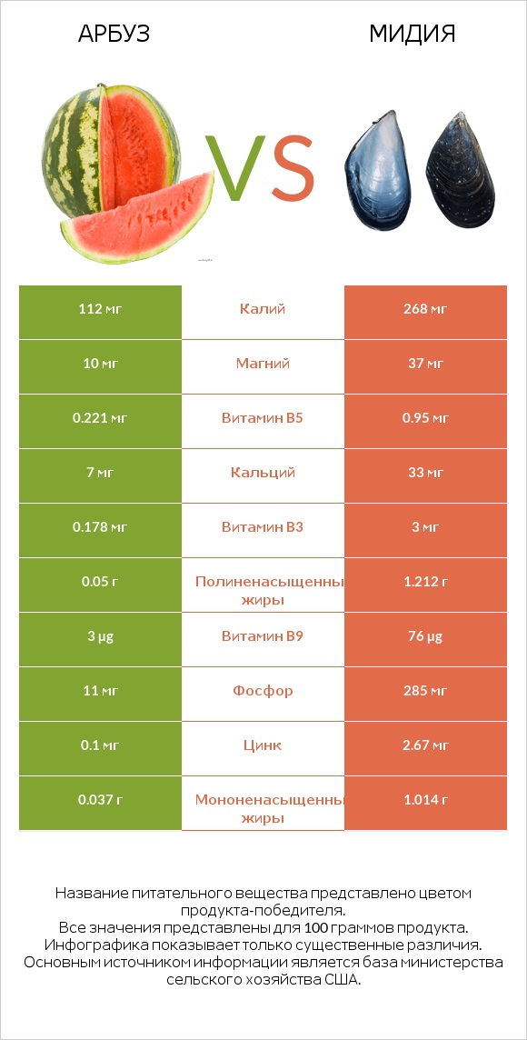 Арбуз vs Мидия infographic