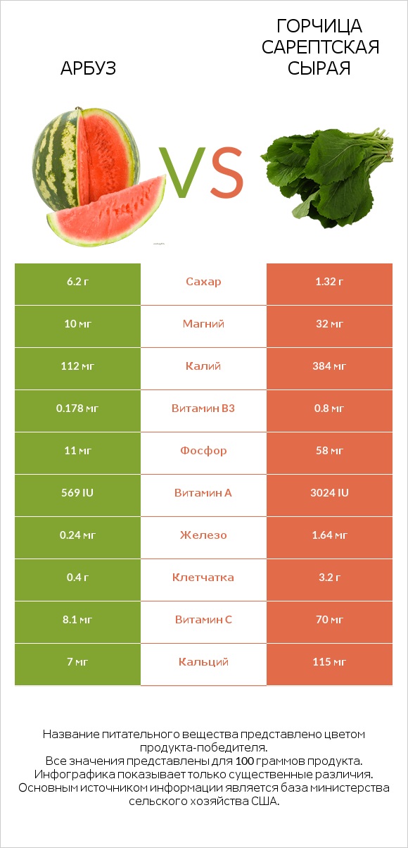 Арбуз vs Горчица сарептская сырая infographic