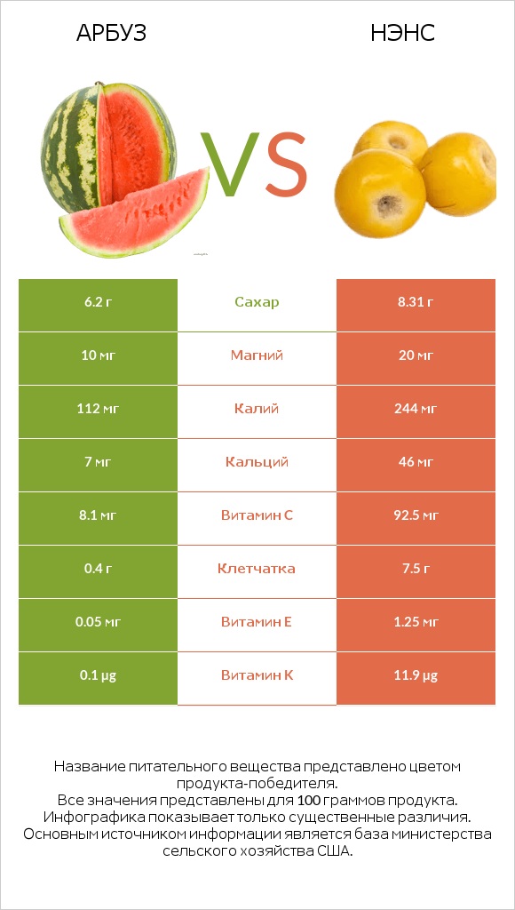 Арбуз vs Нэнс infographic