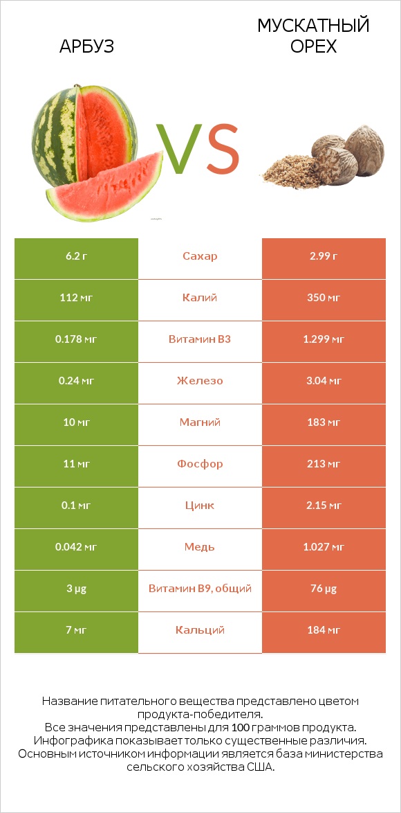 Арбуз vs Мускатный орех infographic