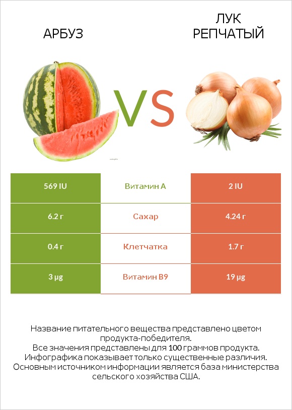 Арбуз vs Лук репчатый infographic