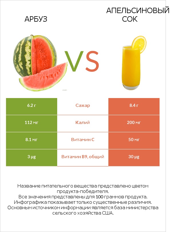 Арбуз vs Апельсиновый сок infographic