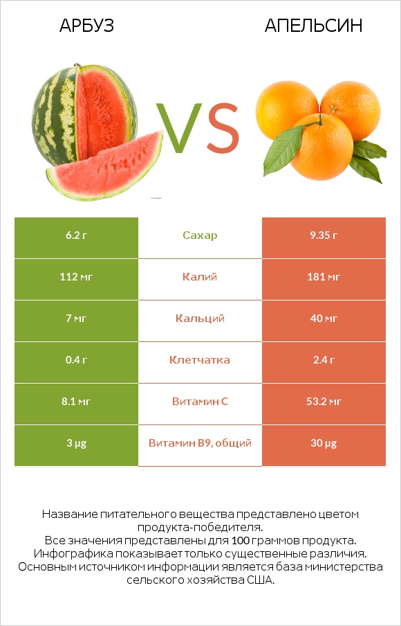 Арбуз vs Апельсин infographic