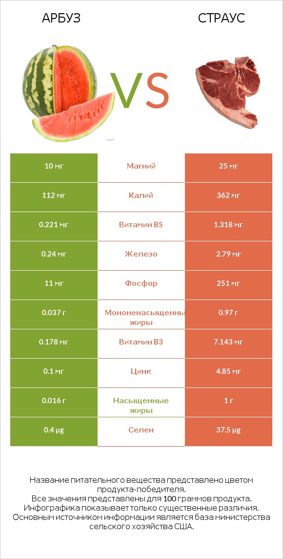 Арбуз vs Страус infographic