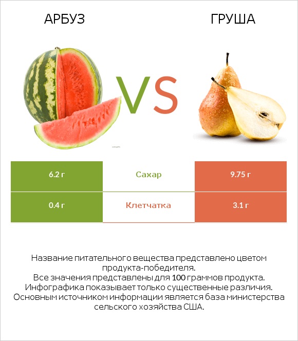 Арбуз vs Груша infographic
