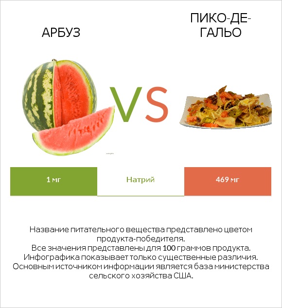 Арбуз vs Пико-де-гальо infographic