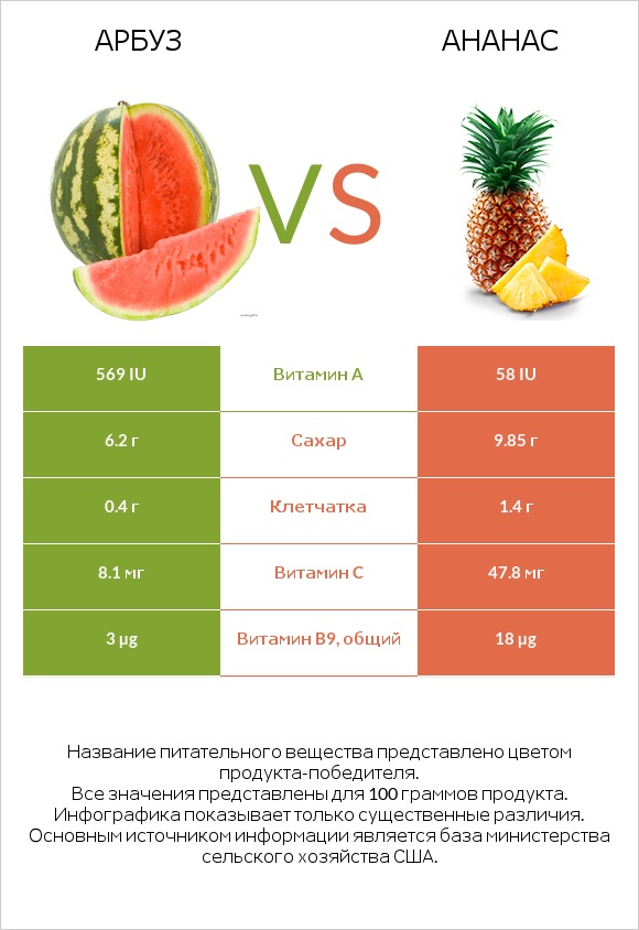 Арбуз vs Ананас infographic