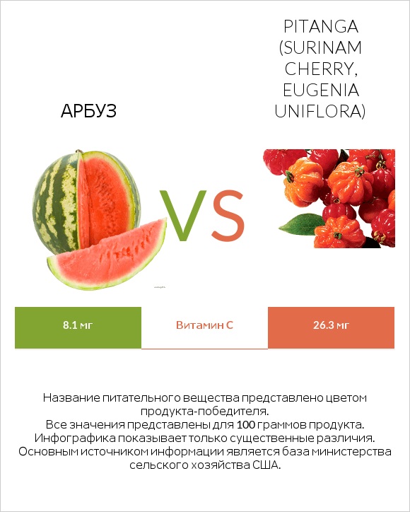 Арбуз vs Pitanga (Surinam cherry, Eugenia uniflora) infographic
