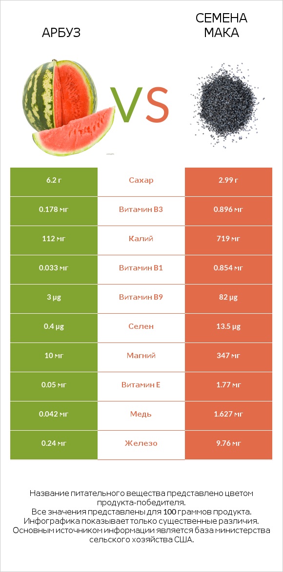 Арбуз vs Семена мака infographic