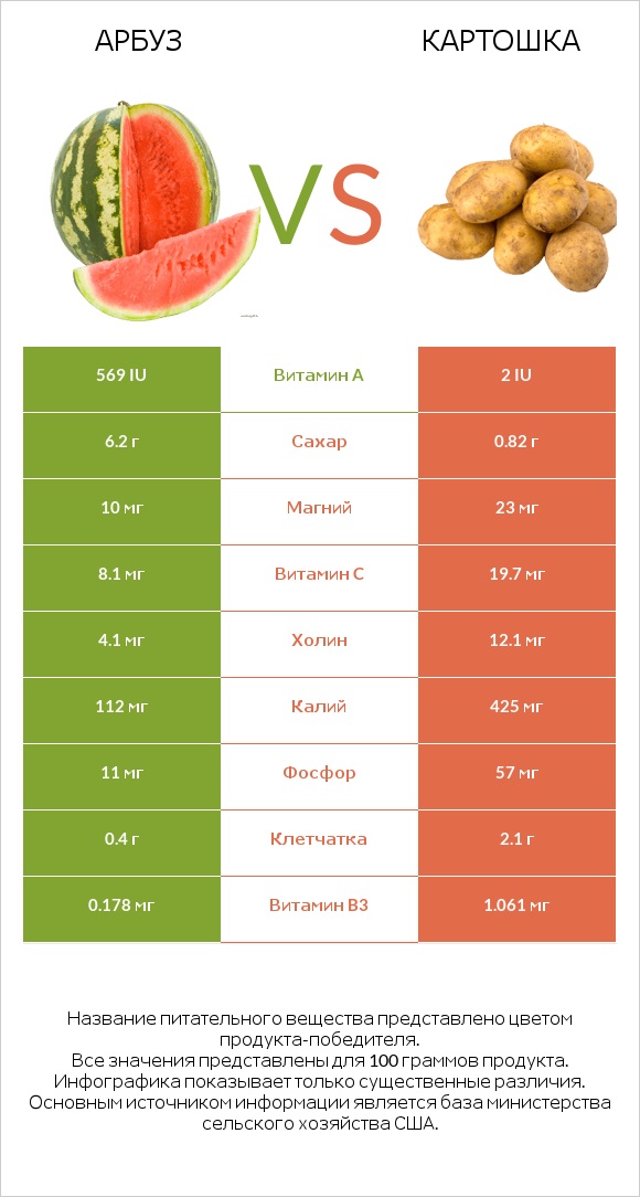 Арбуз vs Картошка infographic
