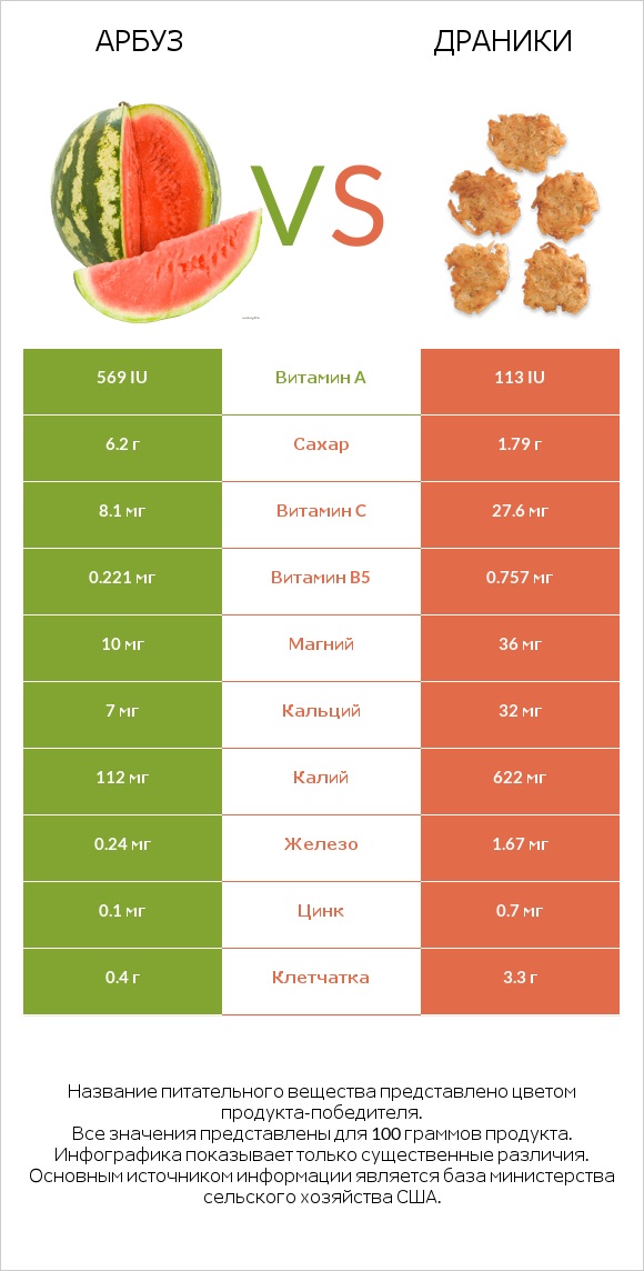 Арбуз vs Драники infographic