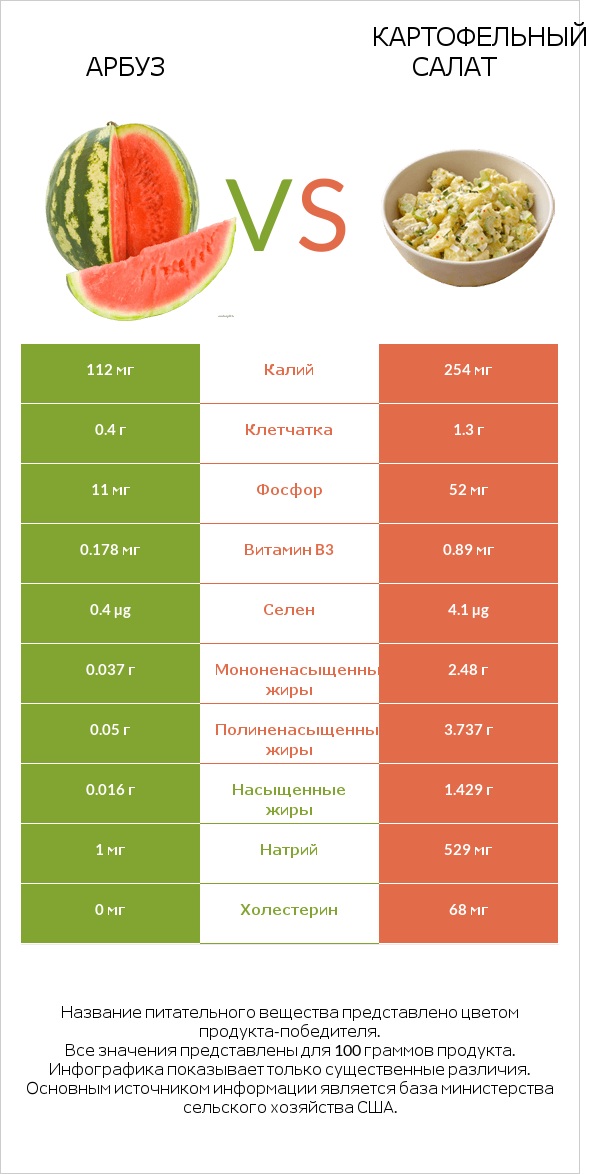 Арбуз vs Картофельный салат infographic