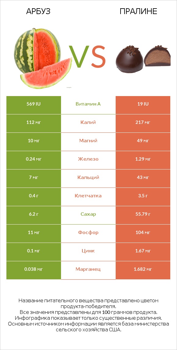 Арбуз vs Пралине infographic