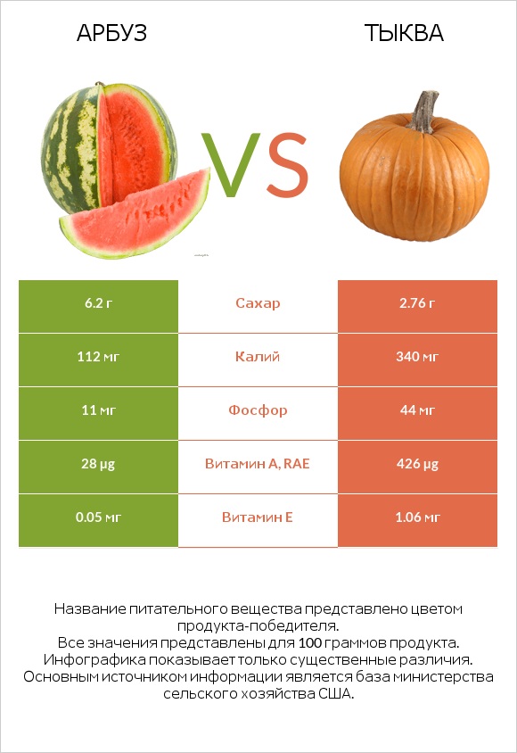 Арбуз vs Тыква infographic