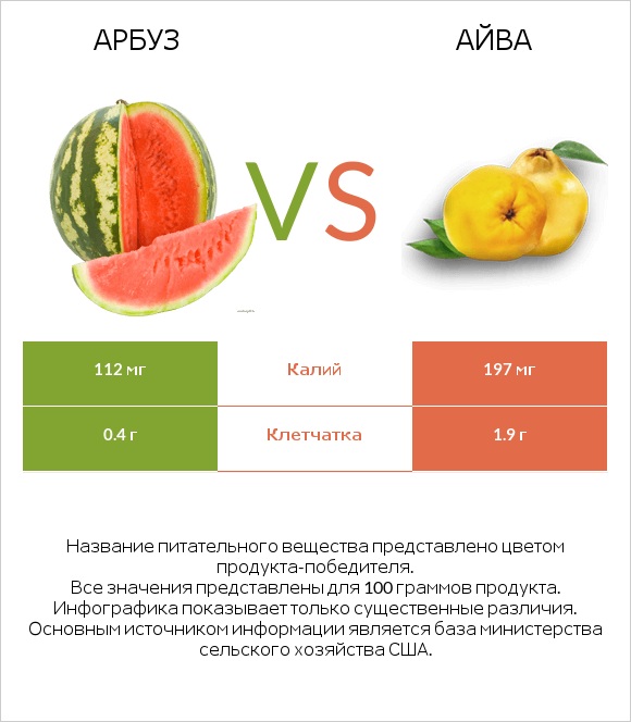 Арбуз vs Айва infographic